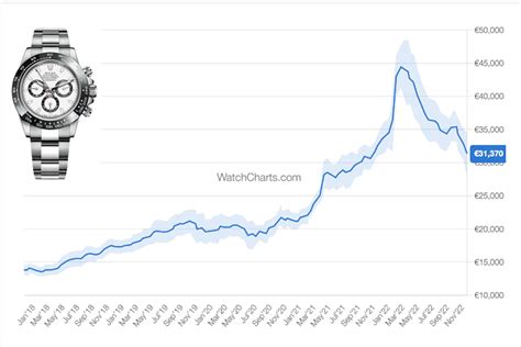 watch price watch|watches market value chart.